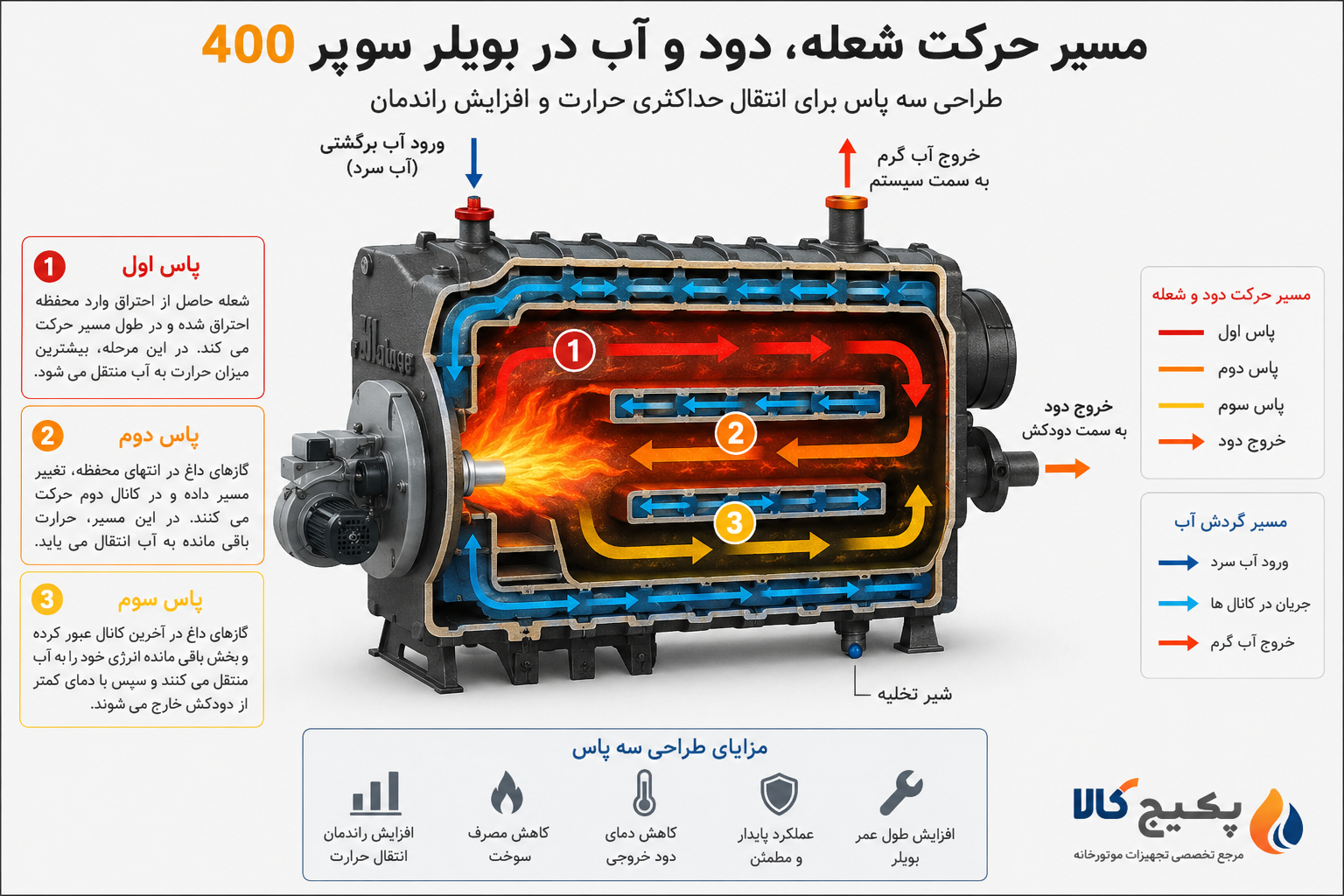 دیگ سوپر 400 - سه پاس